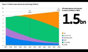 Ericsson Mobility Report: Pertumbuhan 5G global terus meningkat, Ericsson berkomitmen untuk dukung penerapan 5G di Indonesia